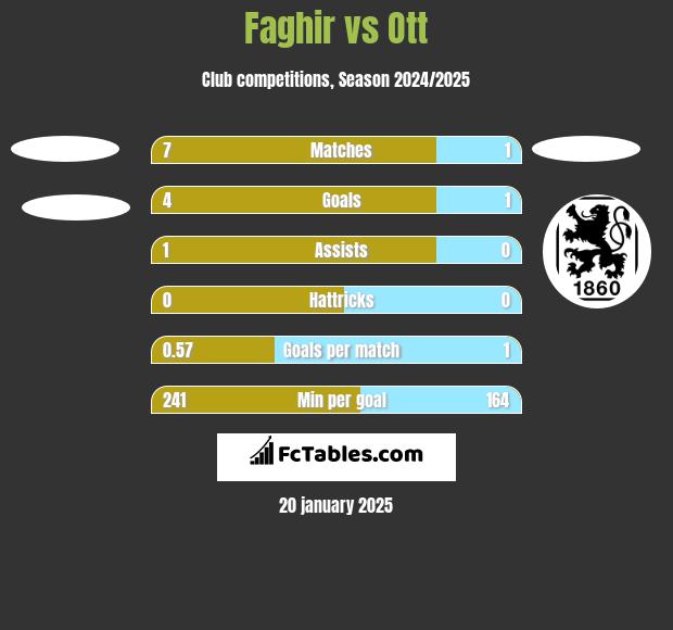 Faghir vs Ott h2h player stats