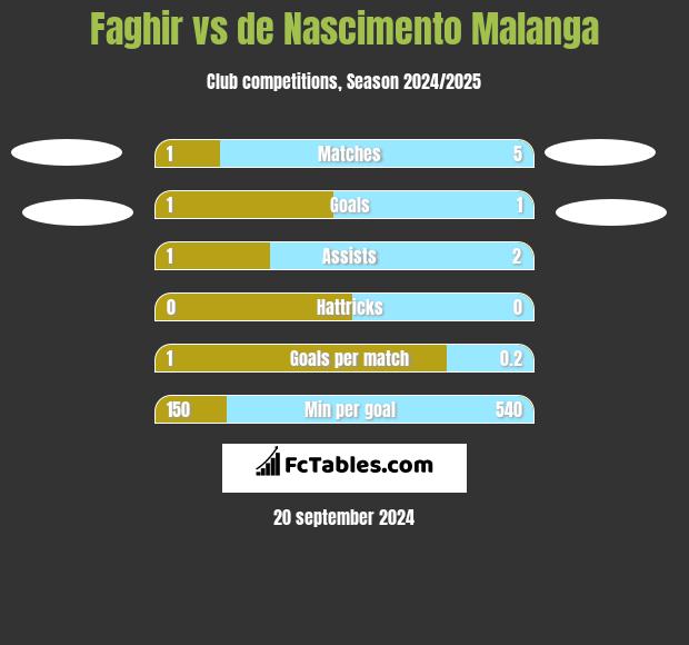 Faghir vs de Nascimento Malanga h2h player stats