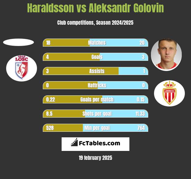 Haraldsson vs Aleksandr Gołowin h2h player stats