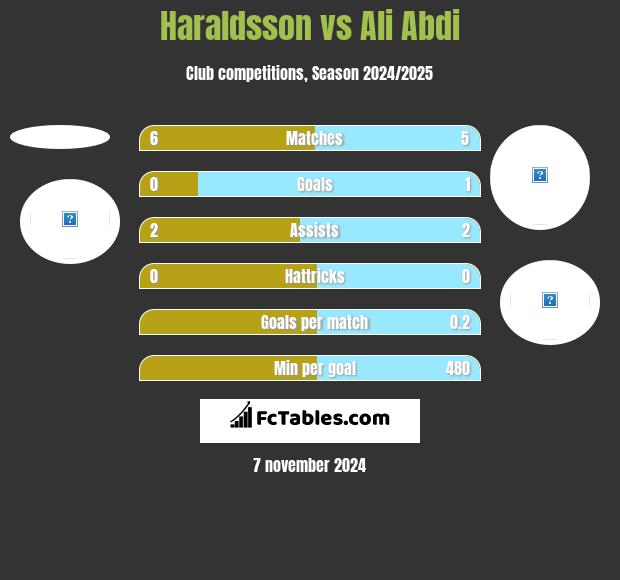 Haraldsson vs Ali Abdi h2h player stats