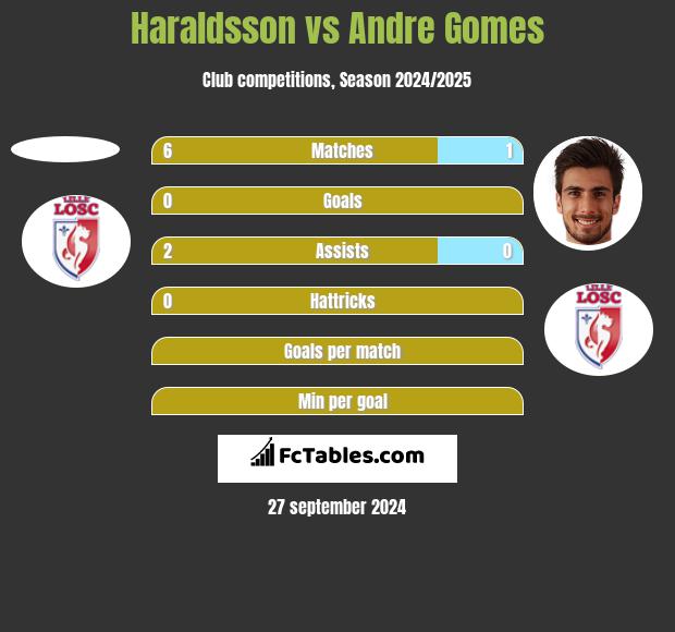 Haraldsson vs Andre Gomes h2h player stats