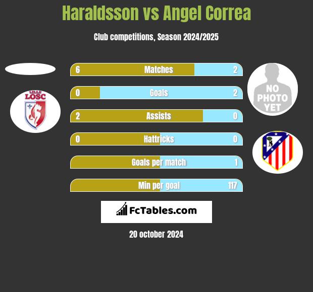 Haraldsson vs Angel Correa h2h player stats