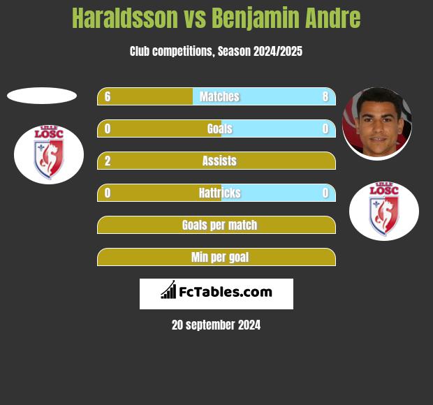 Haraldsson vs Benjamin Andre h2h player stats