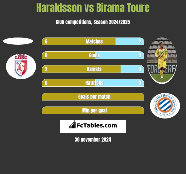 Haraldsson vs Birama Toure h2h player stats