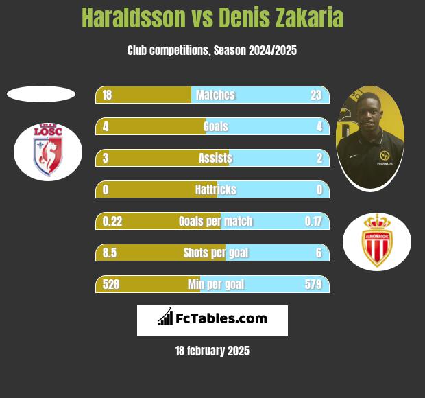 Haraldsson vs Denis Zakaria h2h player stats