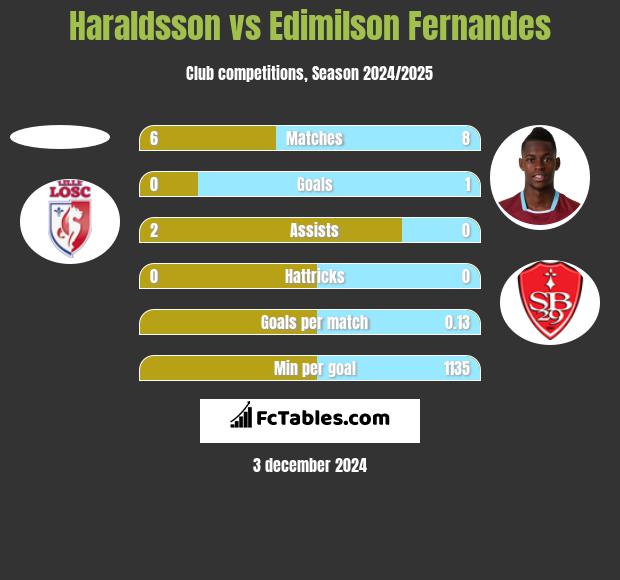 Haraldsson vs Edimilson Fernandes h2h player stats