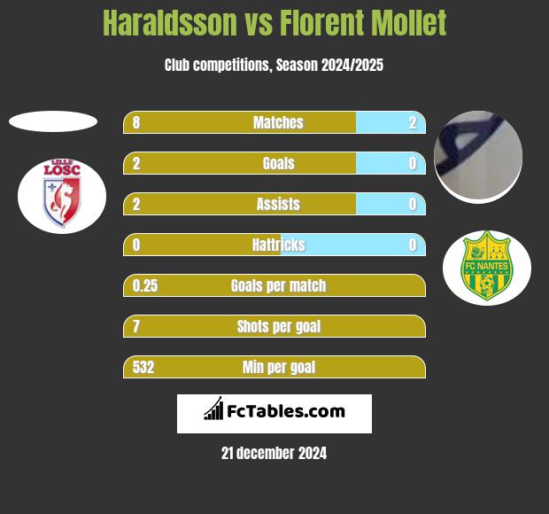 Haraldsson vs Florent Mollet h2h player stats