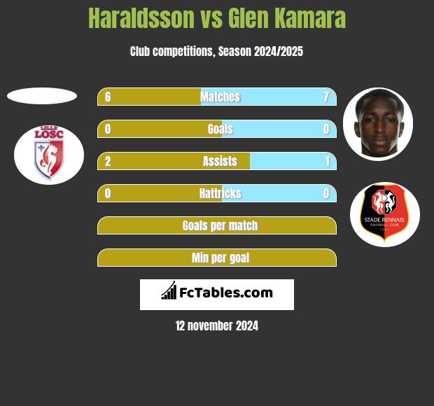 Haraldsson vs Glen Kamara h2h player stats