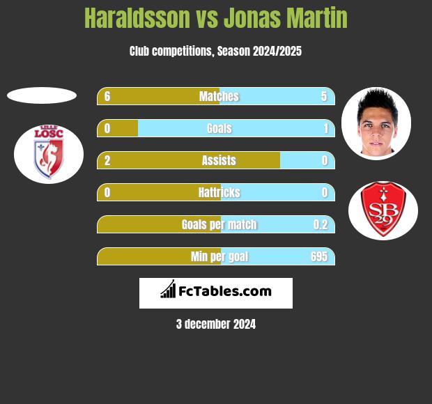 Haraldsson vs Jonas Martin h2h player stats