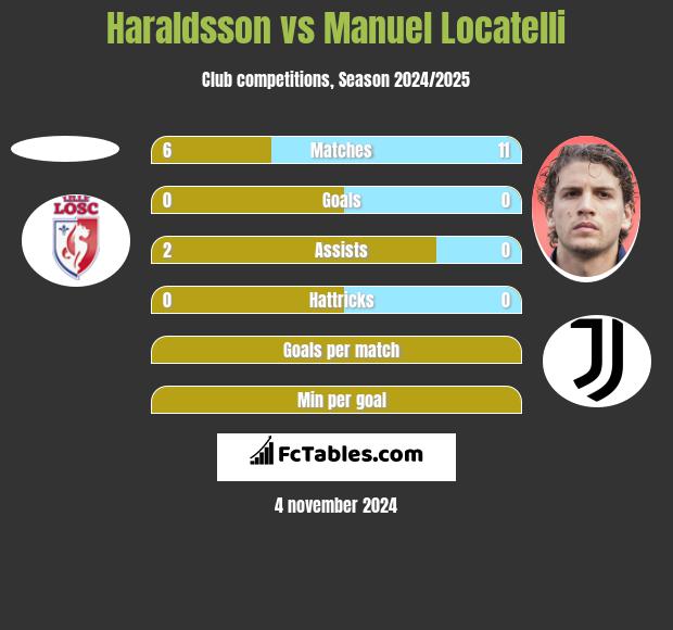 Haraldsson vs Manuel Locatelli h2h player stats