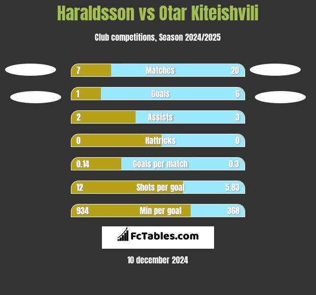 Haraldsson vs Otar Kiteishvili h2h player stats