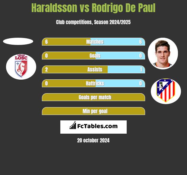 Haraldsson vs Rodrigo De Paul h2h player stats