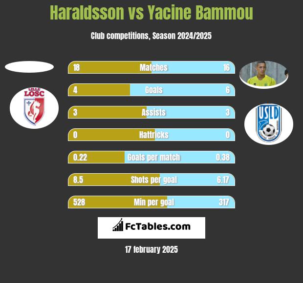 Haraldsson vs Yacine Bammou h2h player stats