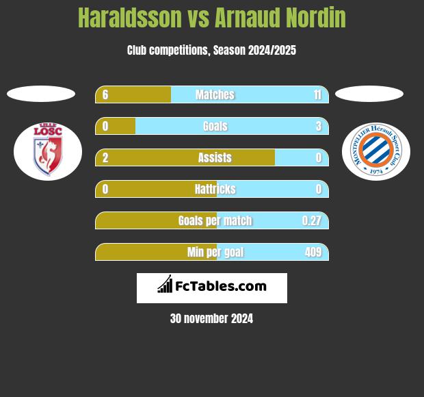 Haraldsson vs Arnaud Nordin h2h player stats