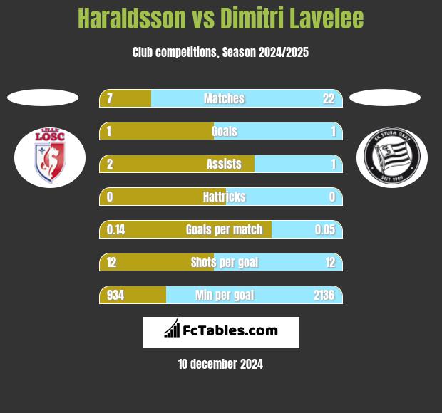 Haraldsson vs Dimitri Lavelee h2h player stats