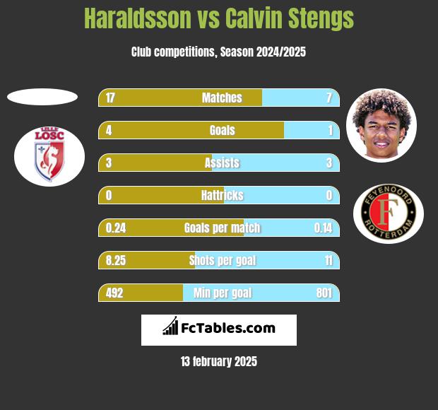 Haraldsson vs Calvin Stengs h2h player stats