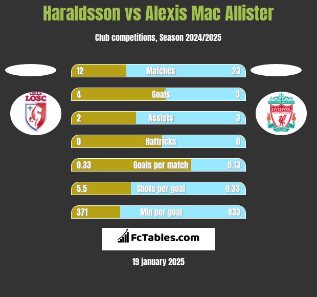 Haraldsson vs Alexis Mac Allister h2h player stats