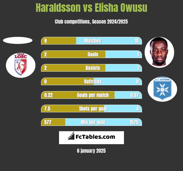 Haraldsson vs Elisha Owusu h2h player stats