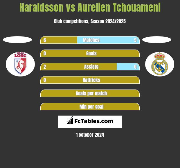 Haraldsson vs Aurelien Tchouameni h2h player stats