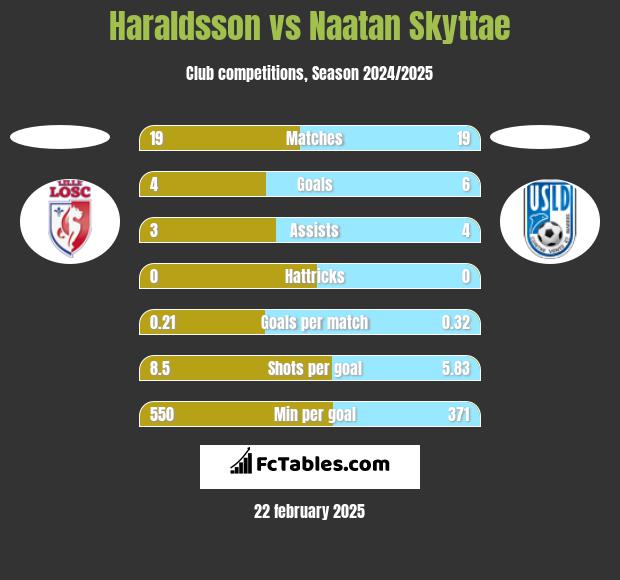 Haraldsson vs Naatan Skyttae h2h player stats