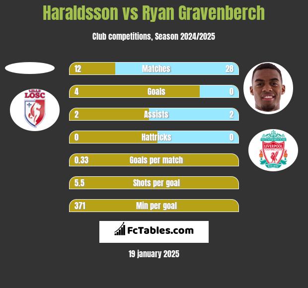 Haraldsson vs Ryan Gravenberch h2h player stats