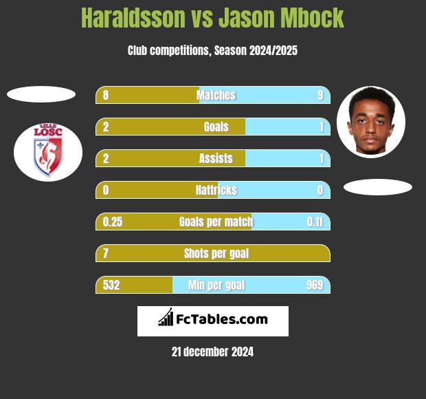 Haraldsson vs Jason Mbock h2h player stats