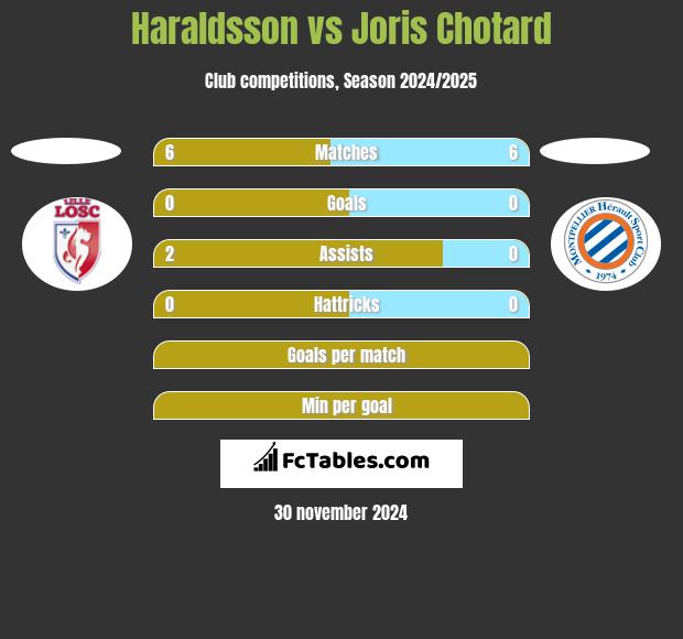 Haraldsson vs Joris Chotard h2h player stats