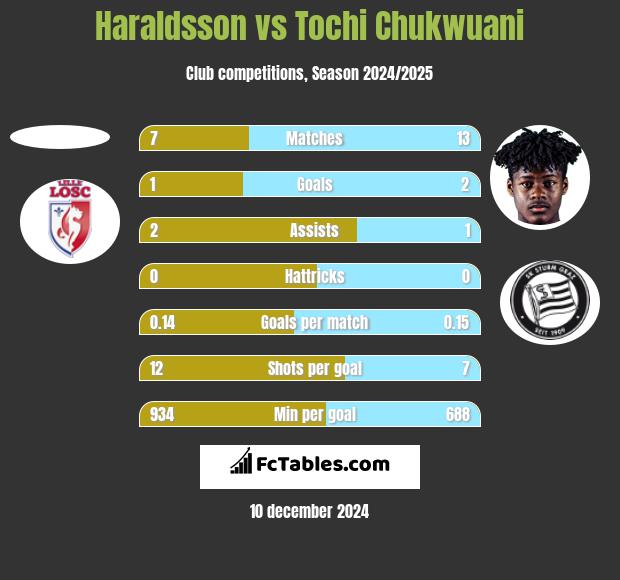 Haraldsson vs Tochi Chukwuani h2h player stats