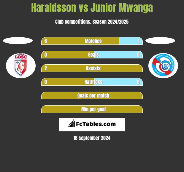 Haraldsson vs Junior Mwanga h2h player stats