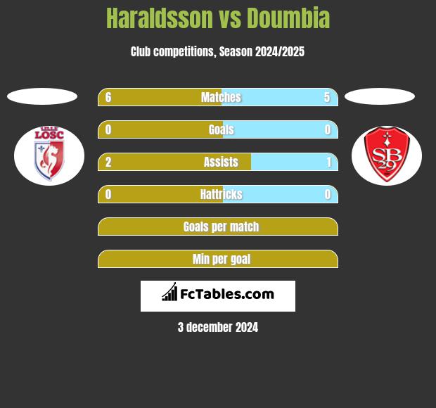 Haraldsson vs Doumbia h2h player stats