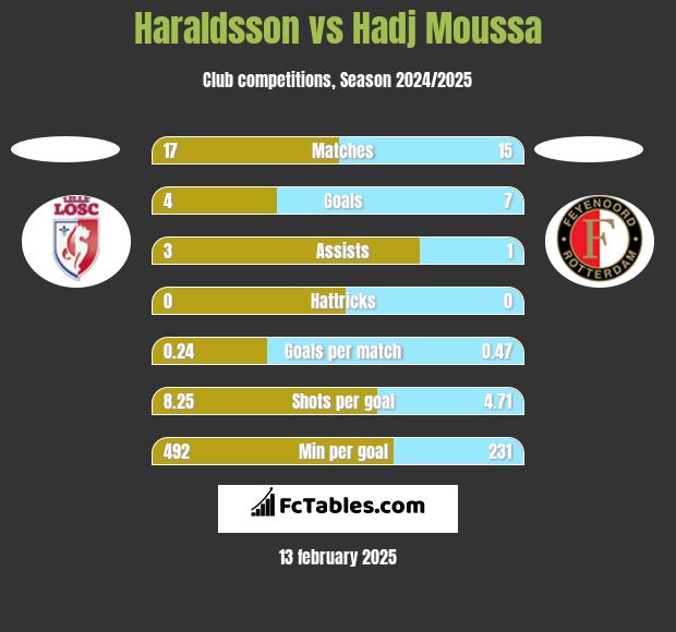 Haraldsson vs Hadj Moussa h2h player stats