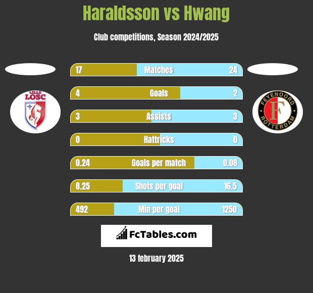 Haraldsson vs Hwang h2h player stats