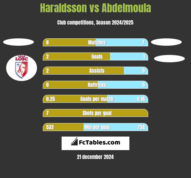 Haraldsson vs Abdelmoula h2h player stats