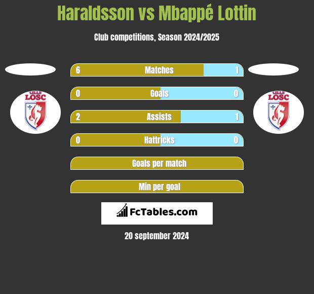 Haraldsson vs Mbappé Lottin h2h player stats