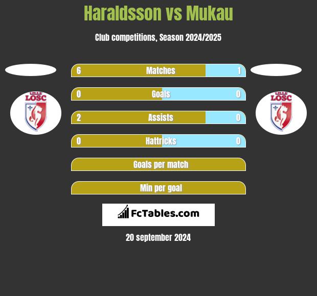 Haraldsson vs Mukau h2h player stats