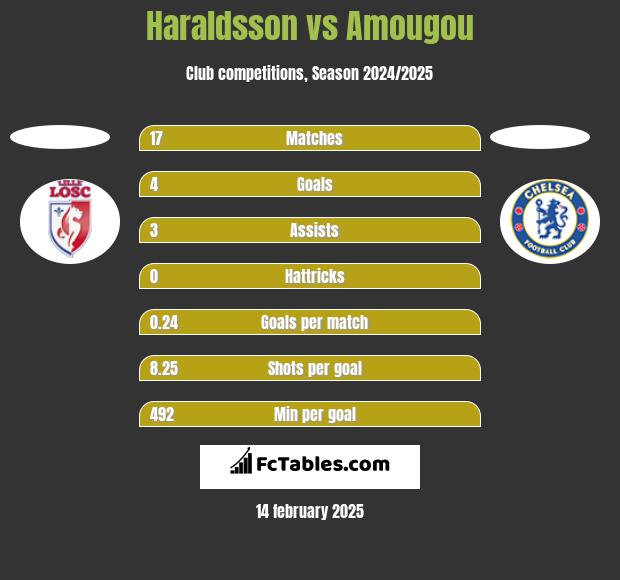 Haraldsson vs Amougou h2h player stats