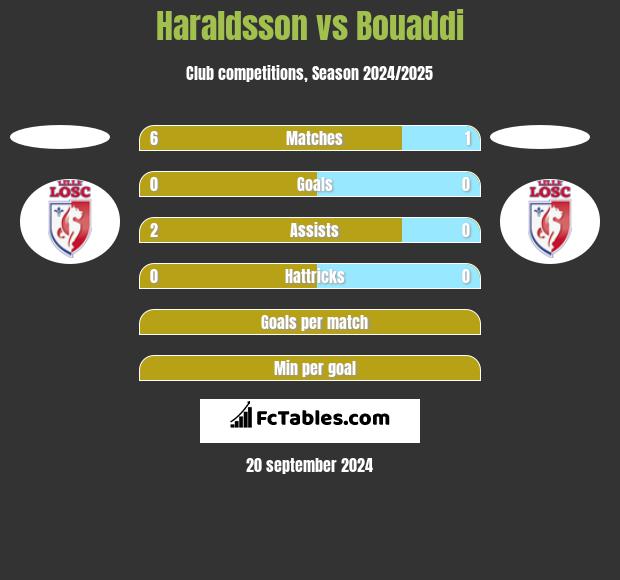 Haraldsson vs Bouaddi h2h player stats