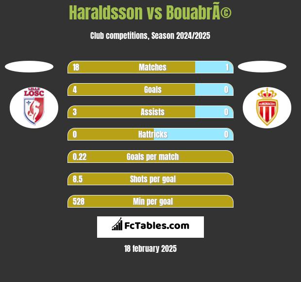 Haraldsson vs BouabrÃ© h2h player stats