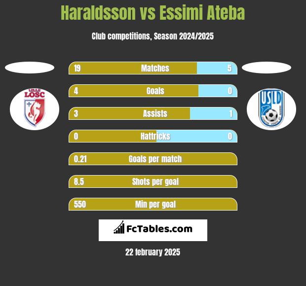 Haraldsson vs Essimi Ateba h2h player stats