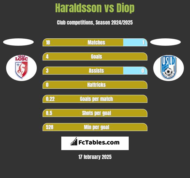 Haraldsson vs Diop h2h player stats