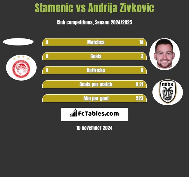 Stamenic vs Andrija Zivković h2h player stats