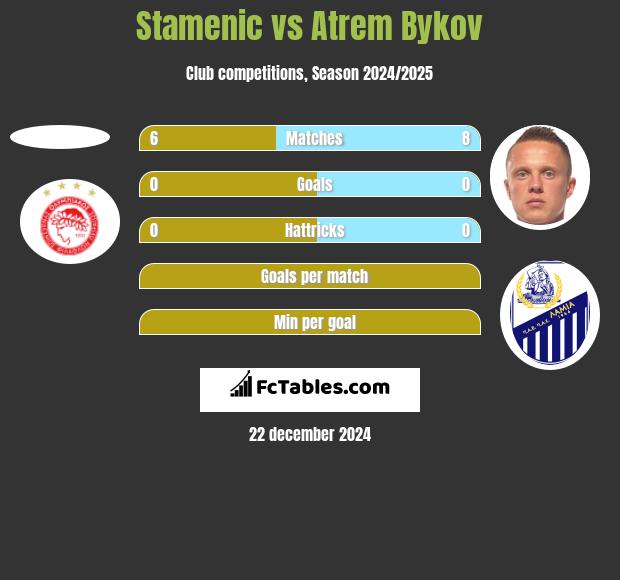 Stamenic vs Atrem Bykov h2h player stats