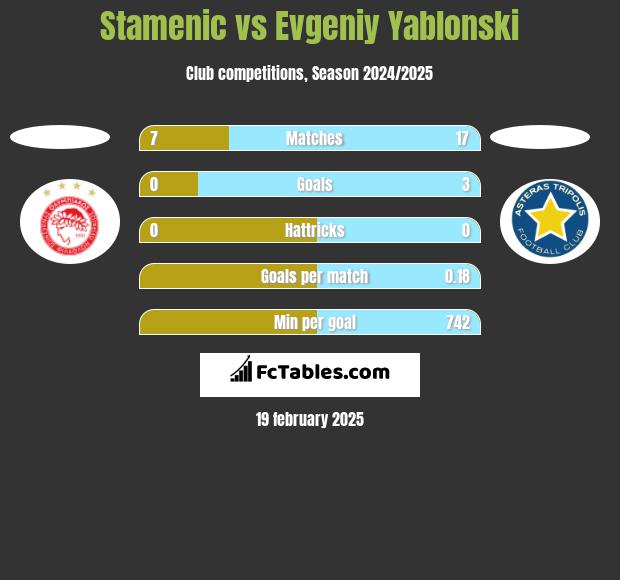 Stamenic vs Evgeniy Yablonski h2h player stats