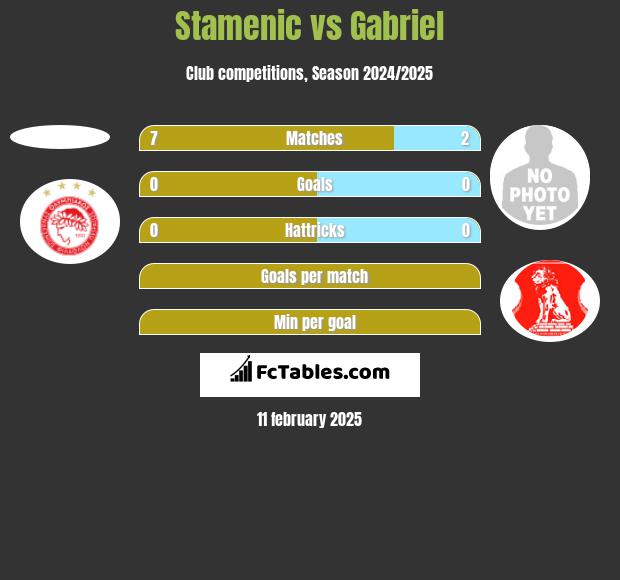 Stamenic vs Gabriel h2h player stats