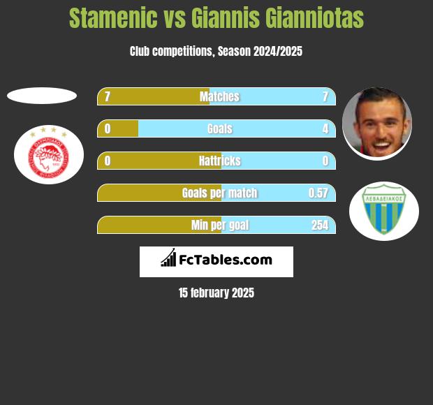 Stamenic vs Giannis Gianniotas h2h player stats