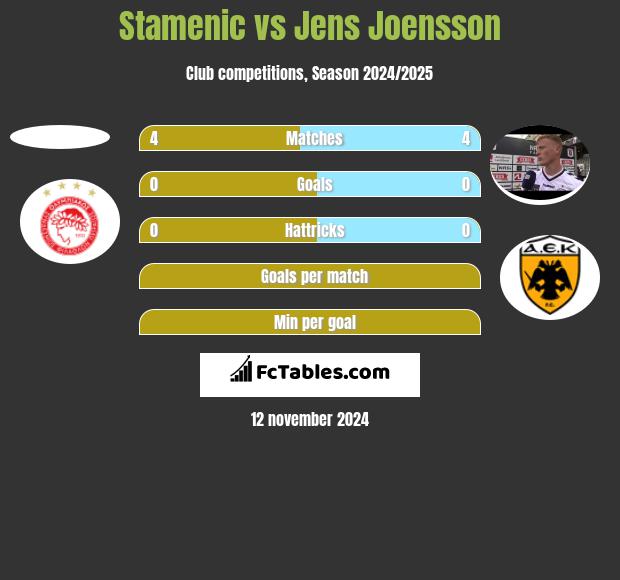 Stamenic vs Jens Joensson h2h player stats