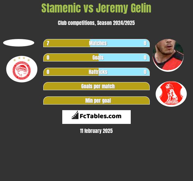 Stamenic vs Jeremy Gelin h2h player stats