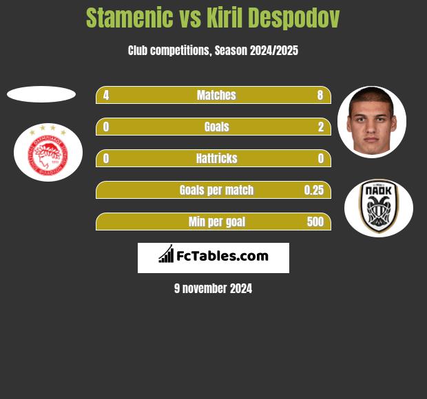 Stamenic vs Kiril Despodov h2h player stats