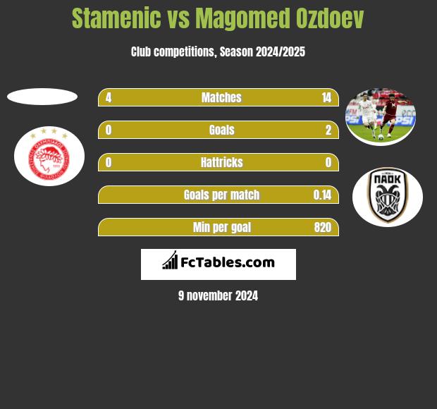 Stamenic vs Magomed Ozdoev h2h player stats