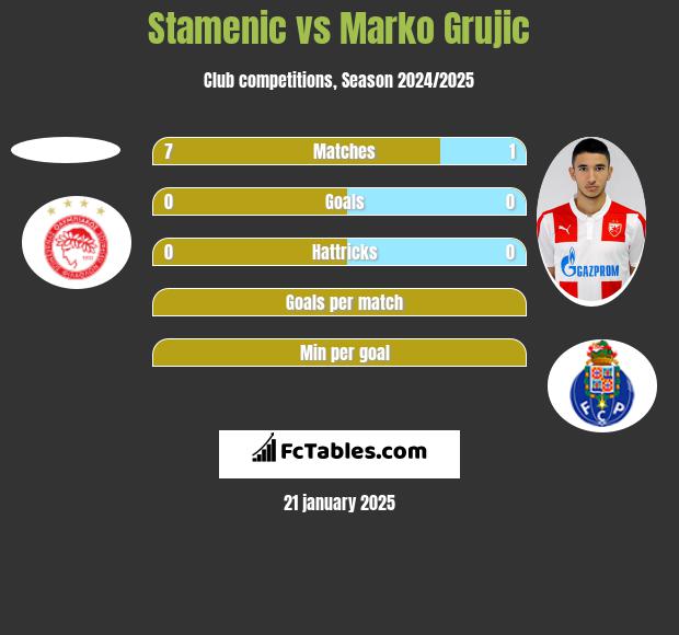 Stamenic vs Marko Grujic h2h player stats